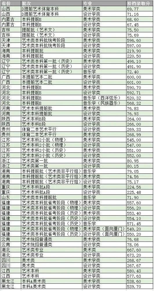 2022福州大学各省艺术类专业录取分数线是多少