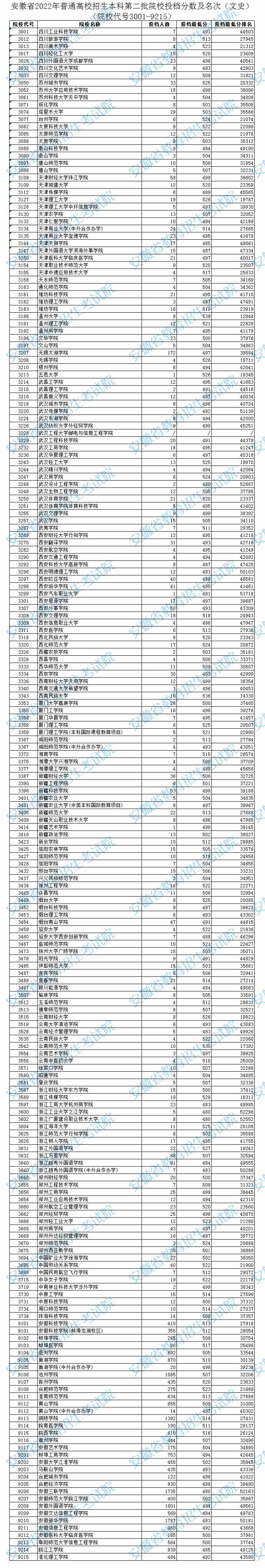 2022安徽本科二批院校投档分数及排名（文史）