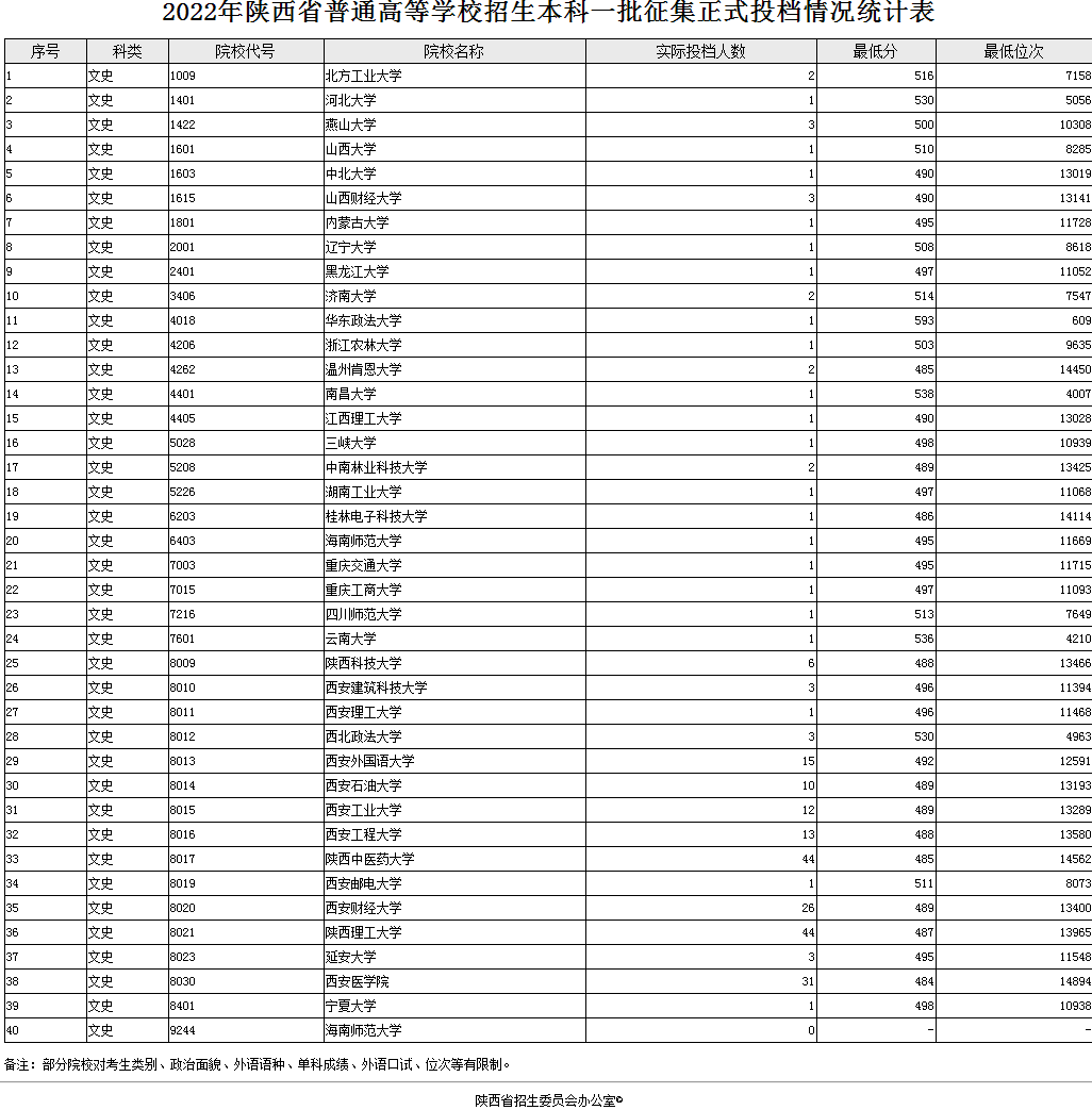 陕西2022高考本科一批征集志愿投档线及排名（文史）