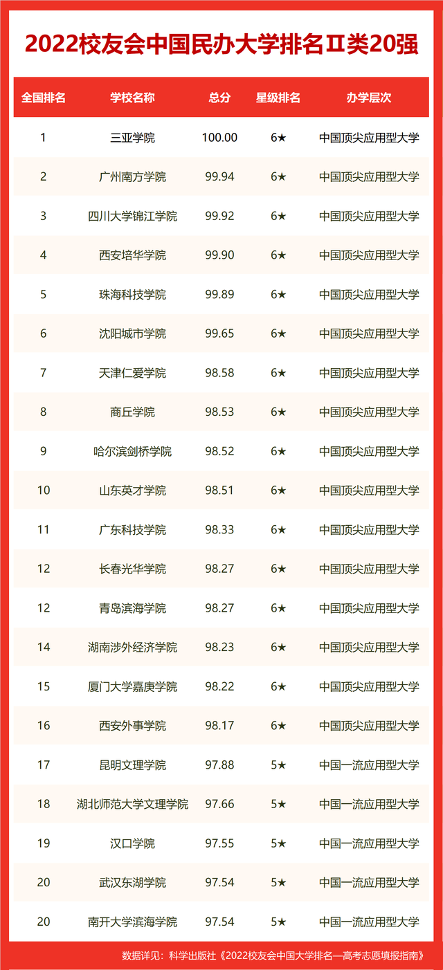 2022中国民办大学排行榜