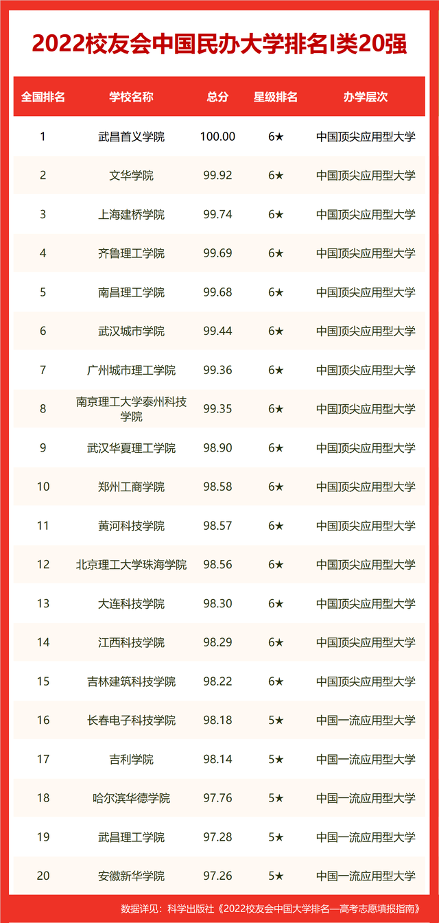 2022中国民办大学排行榜