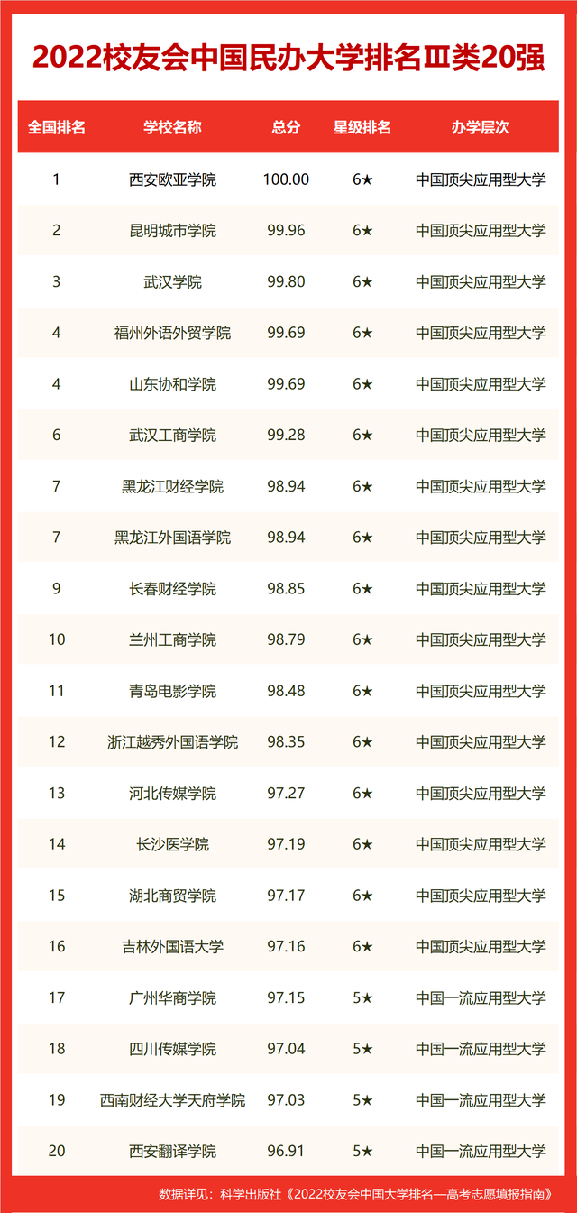 2022中国民办大学排行榜