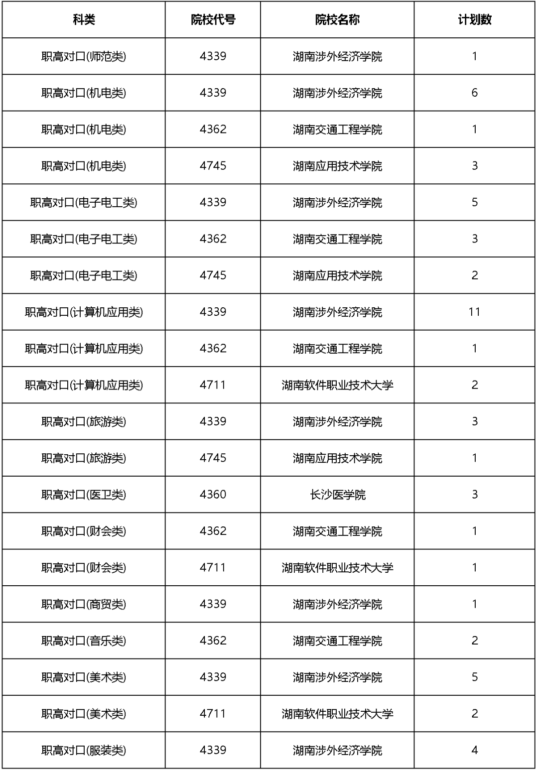 2022湖南高考本科（职高对口）第二次征集志愿填报时间 招生院校计划