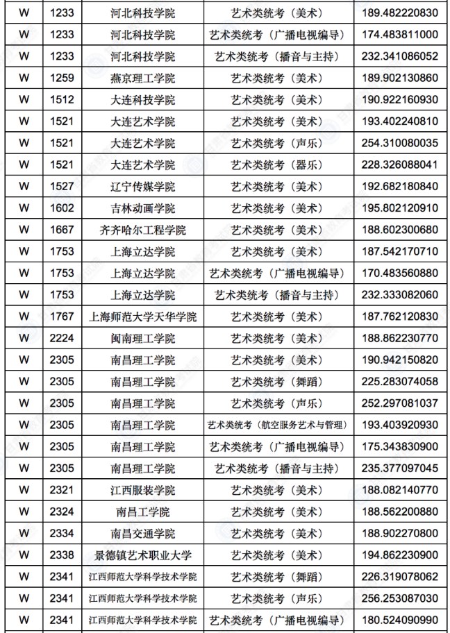 2022甘肃艺术体育类专业W段投档最低分