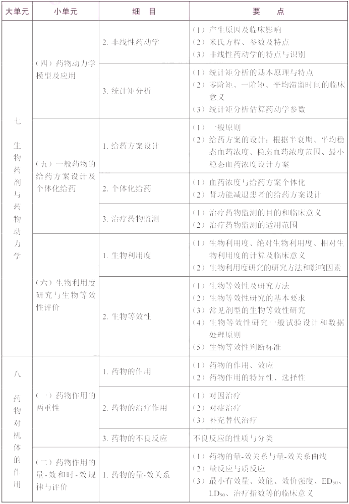 2022年执业药师《药学专业知识（一）》考试大纲