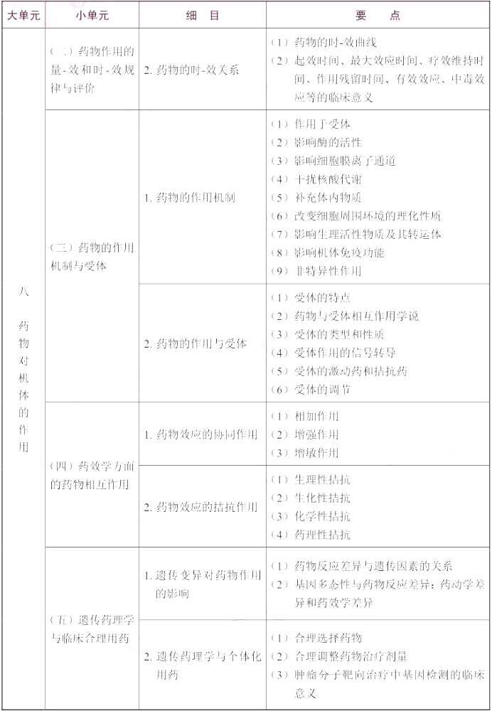 2022年执业药师《药学专业知识（一）》考试大纲