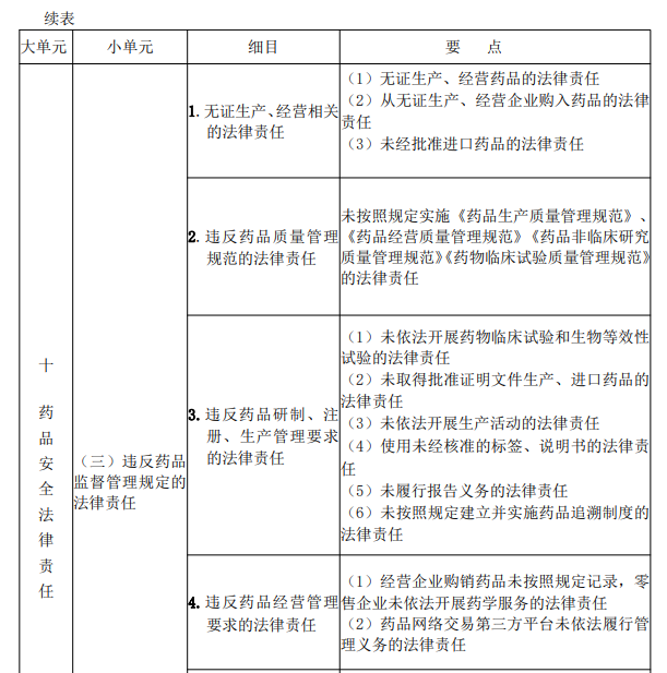 2022年执业药师《药事管理与法规》考试大纲