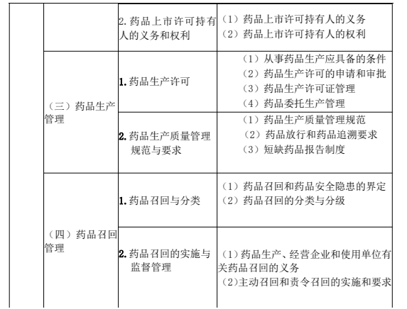 2022年执业药师《药事管理与法规》考试大纲