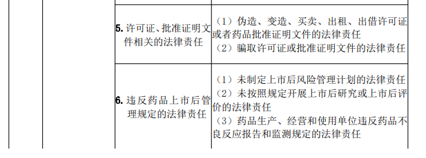 2022年执业药师《药事管理与法规》考试大纲