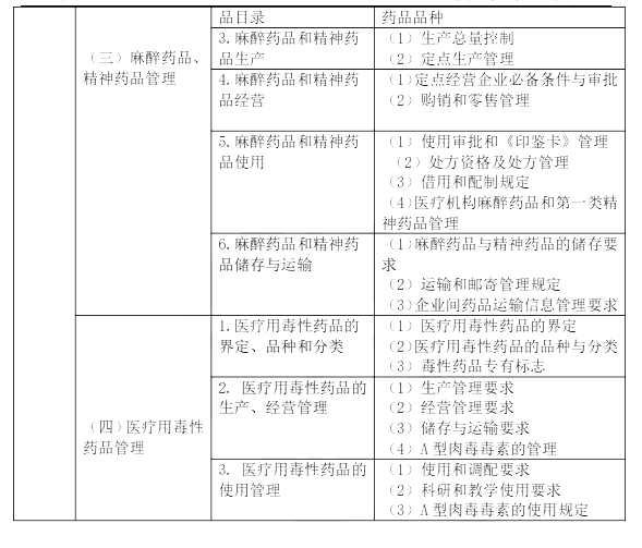 2022年执业药师《药事管理与法规》考试大纲