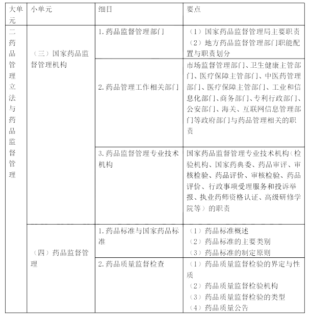 2022年执业药师《药事管理与法规》考试大纲