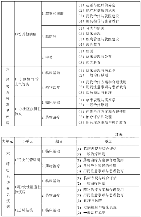 2022年执业药师《药学综合知识与技能》考试大纲