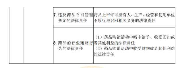 2022年执业药师《药事管理与法规》考试大纲