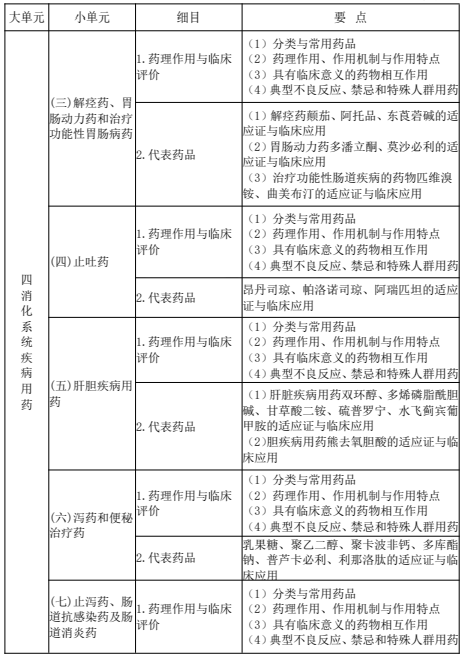 2022年执业药师《药学专业知识（二）》考试大纲