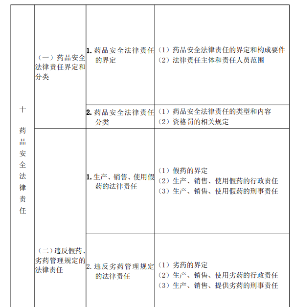 2022年执业药师《药事管理与法规》考试大纲