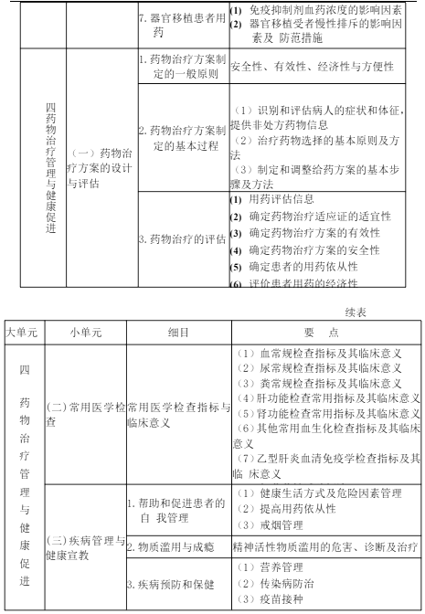 2022年执业药师《药学综合知识与技能》考试大纲