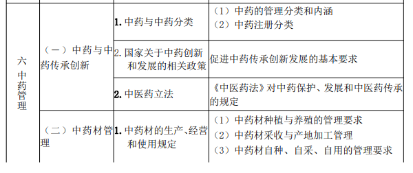 2022年执业药师《药事管理与法规》考试大纲