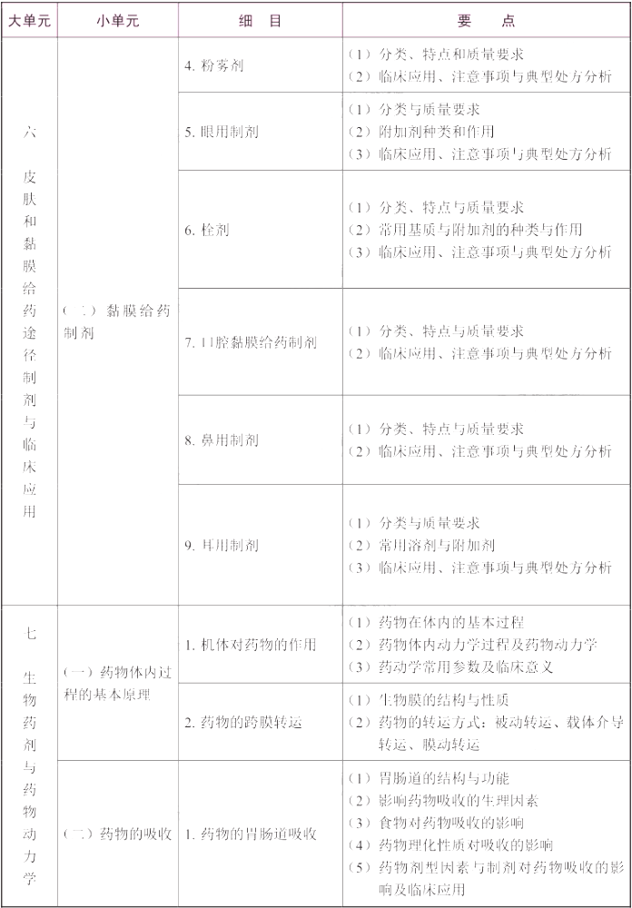 2022年执业药师《药学专业知识（一）》考试大纲