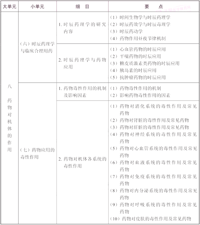 2022年执业药师《药学专业知识（一）》考试大纲