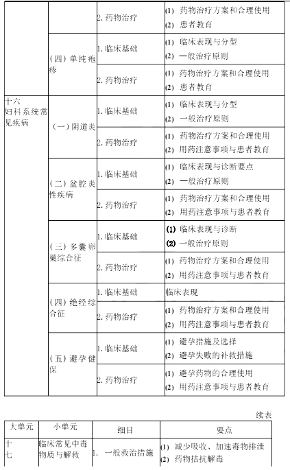 2022年执业药师《药学综合知识与技能》考试大纲