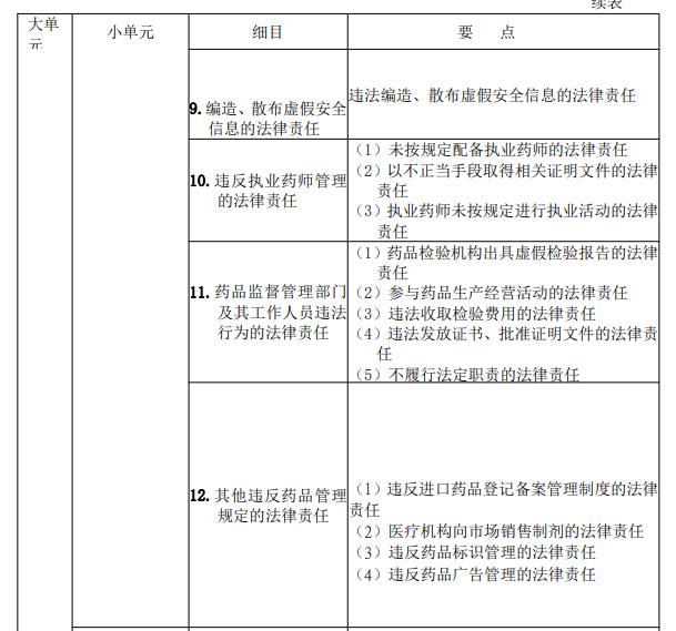 2022年执业药师《药事管理与法规》考试大纲