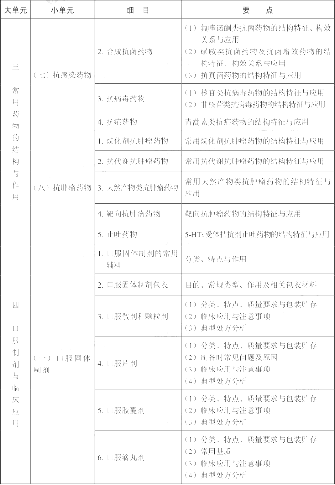 2022年执业药师《药学专业知识（一）》考试大纲