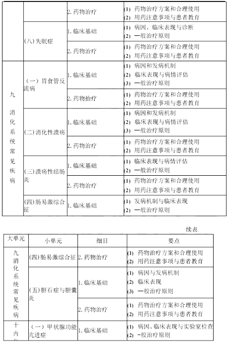 2022年执业药师《药学综合知识与技能》考试大纲