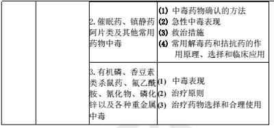 2022年执业药师《药学综合知识与技能》考试大纲