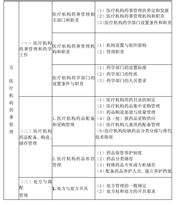 2022年执业药师《药事管理与法规》考试大纲