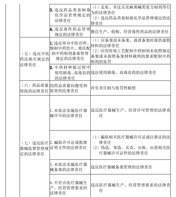 2022年执业药师《药事管理与法规》考试大纲