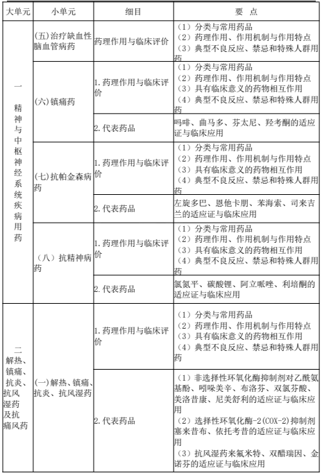 2022年执业药师《药学专业知识（二）》考试大纲