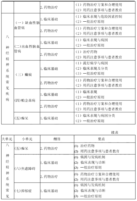 2022年执业药师《药学综合知识与技能》考试大纲