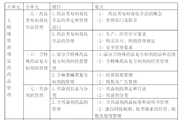 2022年执业药师《药事管理与法规》考试大纲