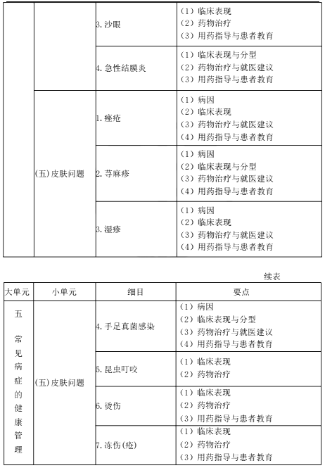 2022年执业药师《药学综合知识与技能》考试大纲