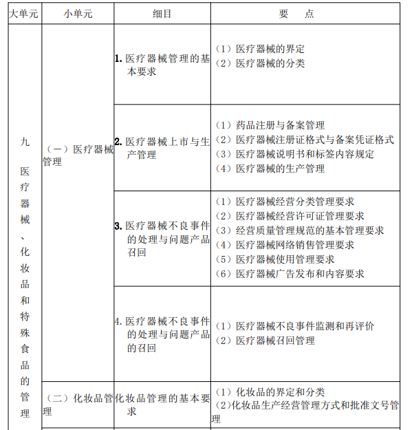 2022年执业药师《药事管理与法规》考试大纲