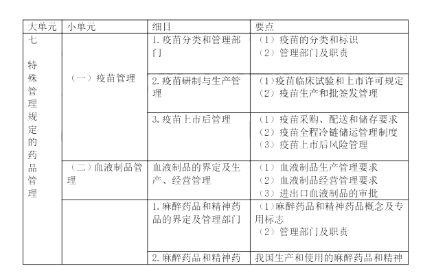 2022年执业药师《药事管理与法规》考试大纲