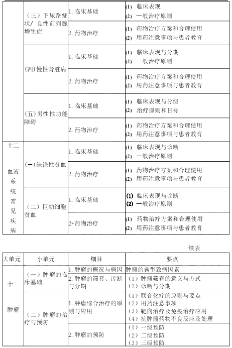 2022年执业药师《药学综合知识与技能》考试大纲