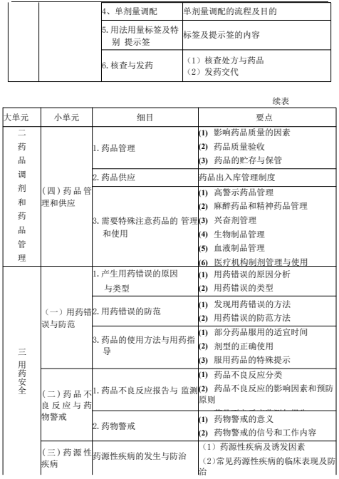 2022年执业药师《药学综合知识与技能》考试大纲