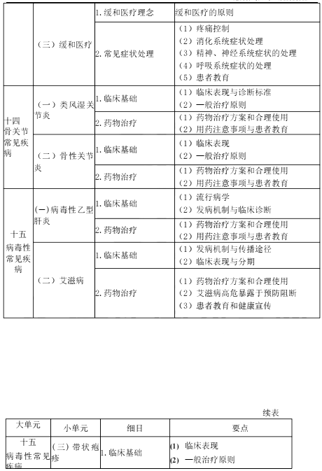 2022年执业药师《药学综合知识与技能》考试大纲