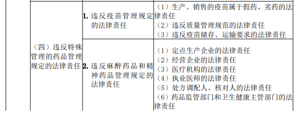 2022年执业药师《药事管理与法规》考试大纲