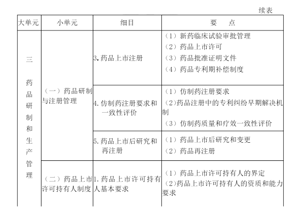 2022年执业药师《药事管理与法规》考试大纲