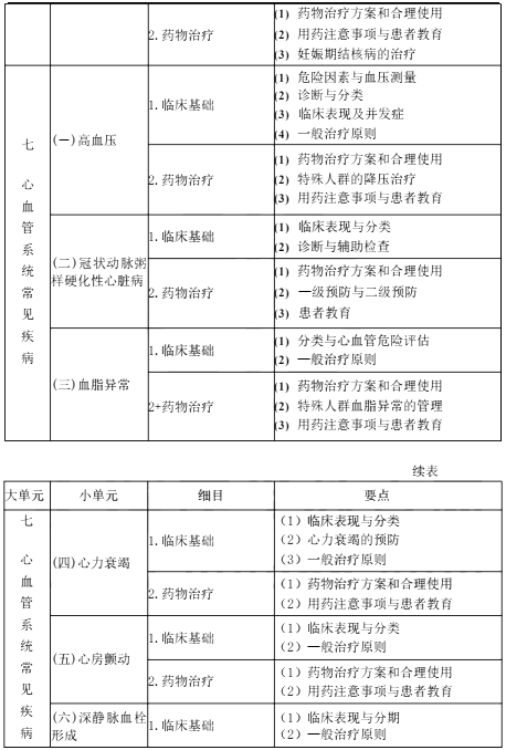 2022年执业药师《药学综合知识与技能》考试大纲