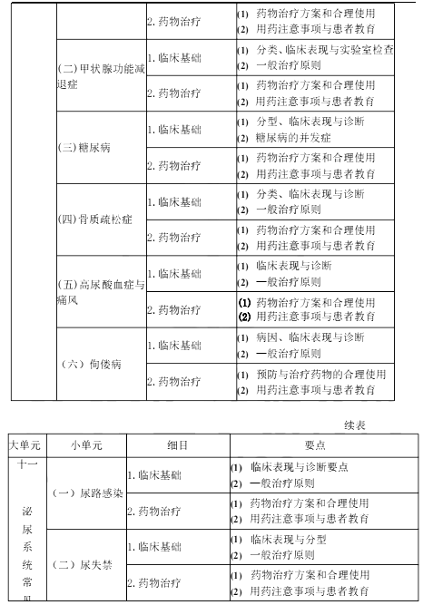 2022年执业药师《药学综合知识与技能》考试大纲