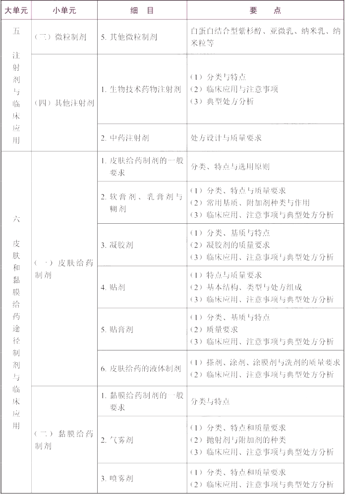 2022年执业药师《药学专业知识（一）》考试大纲