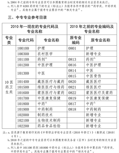 中国人事考试网执业药师职业资格考试报考条件