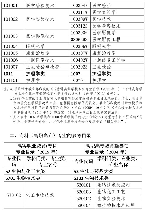 中国人事考试网执业药师职业资格考试报考条件