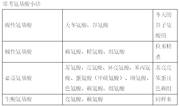 2022年临床执业医师《生物化学》「9条考前必会」高频考点