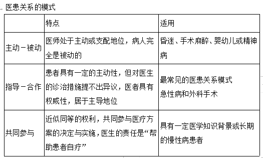 2022年临床执业医师《医学伦理学》高频考点