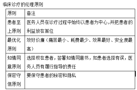 2022年临床执业医师《医学伦理学》高频考点