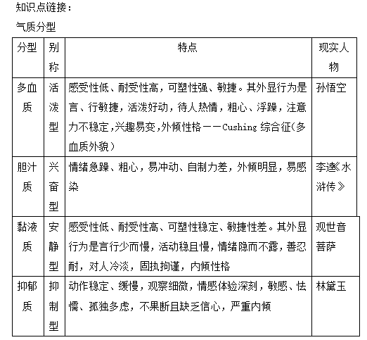 2022年临床执业医师《医学心理学》高频考点